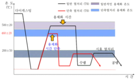 다이캐스팅 제품의 단축 열처리 개략도