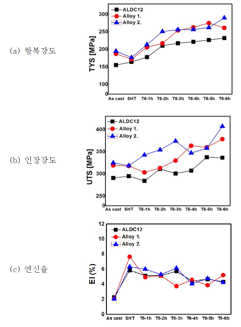 열처리 조건에 따른 기계적 특성 평가