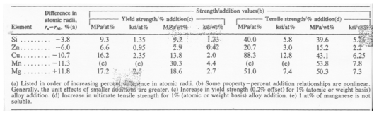 알루미늄의 원소첨가에 따라 강도에 미치는 고용체 효과