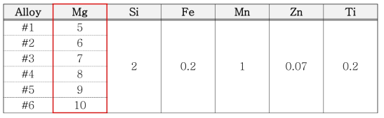 개발 합금에서 Mg함량에 따른 특성평가