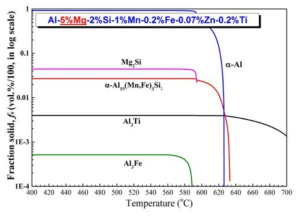 Al-5%Mg-2%Si-1%Mn-0.2%Fe-0.07%Zn-0.2%Ti 합금의 응고거동