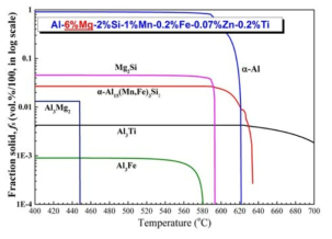 Al-6%Mg-2%Si-1%Mn-0.2%Fe-0.07%Zn-0.2%Ti 합금의 응고거동