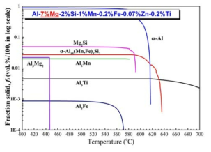 Al-7%Mg-2%Si-1%Mn-0.2%Fe-0.07%Zn-0.2%Ti 합금의 응고거동