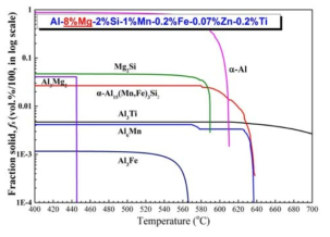 Al-8%Mg-2%Si-1%Mn-0.2%Fe-0.07%Zn-0.2%Ti 합금의 응고거동