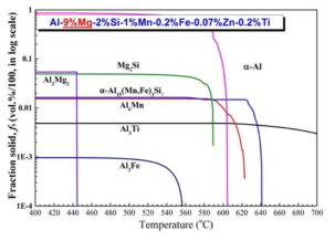 Al-9%Mg-2%Si-1%Mn-0.2%Fe-0.07%Zn-0.2%Ti 합금의 응고거동