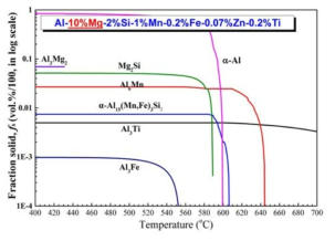 Al-10%Mg-2%Si-1%Mn-0.2%Fe-0.07%Zn-0.2%Ti 합금의 응고거동