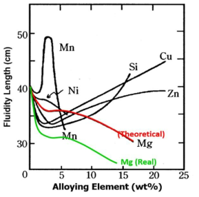 순수 알루미늄의 Mg 합금 원소 첨가에 따른 유동성 길이
