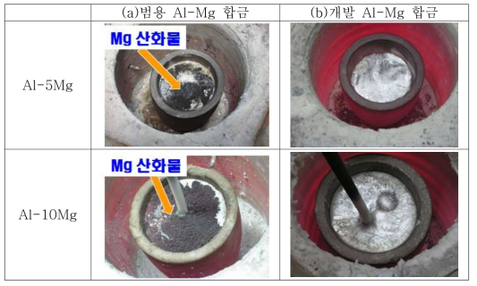 용해시 범용 및 개발 합금 용탕 표면