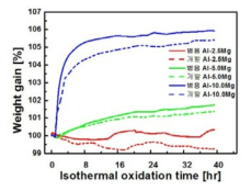 Mg 함량별 산소 분위기 하에서의 산화에 따른 무게변화