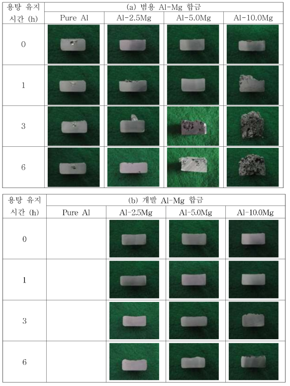 Al-xMg 합금의 용탕유지시간에 따른 주조품 단면