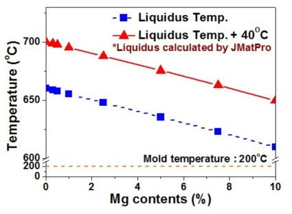 JMatpro에 의한 Mg 함량별 융점 및 유동성 평가 온도
