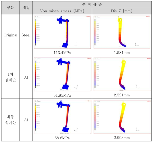 브레이크 페달의 수직 하중 구조해석 결과