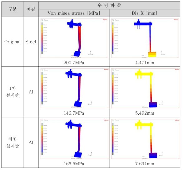 브레이크 페달의 수평 하중 구조해석 결과