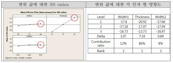 브레이크 페달 수평 강도에 대한 영향도 분석