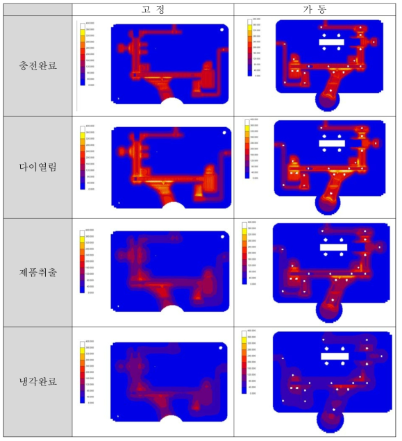 브레이크 페달 공정별 금형 온도 분포