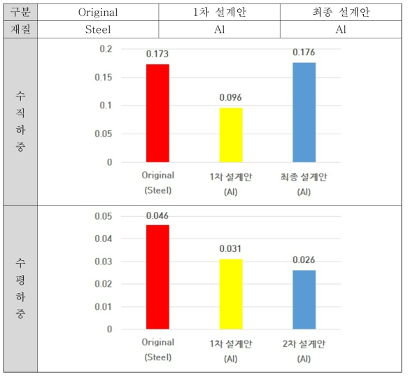 와이퍼 암의 수직/수평 하중 구조해석 결과 분석