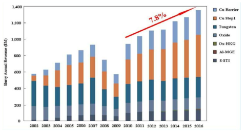세계 CMP 슬러리 시장 증가율(CMP CONSUMABLES 2011)