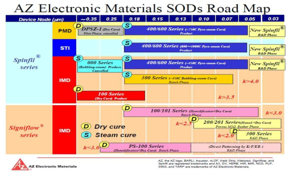 AZ Electronic Materials사의 SODs Road Map