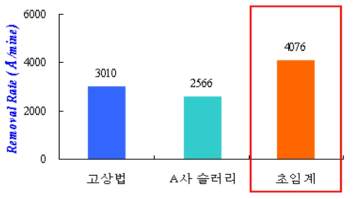 200mm Blank wafer 상에서 슬러리의 연마율 비교