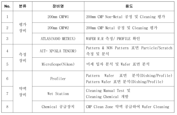 장비별 용도