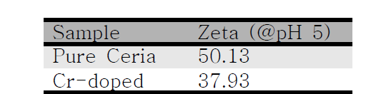 Pure ceria와 Cr-doped ceria의 zeta potential