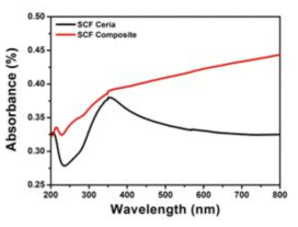 SCF 세리아와 SCF Composite 세리아의 UV 측정 결과