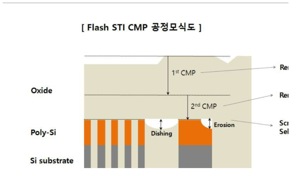 Flash STI CMP공정모식도