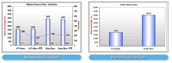 30nm Base Type 초임계 Slurry CMP 평가 연마율 및 선택비
