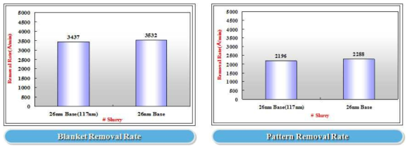 초임계 1차 입자 및 2차 입자 Size변경에 따른 CMP 평가(연마율)