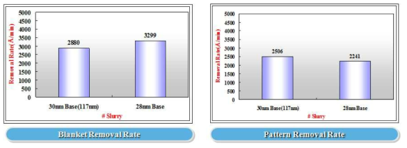 초임계 1차 입자 및 2차 입자 Size변경에 따른 CMP 평가(연마율)