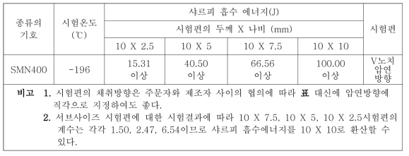 소재의 샤르피 흡수 에너지