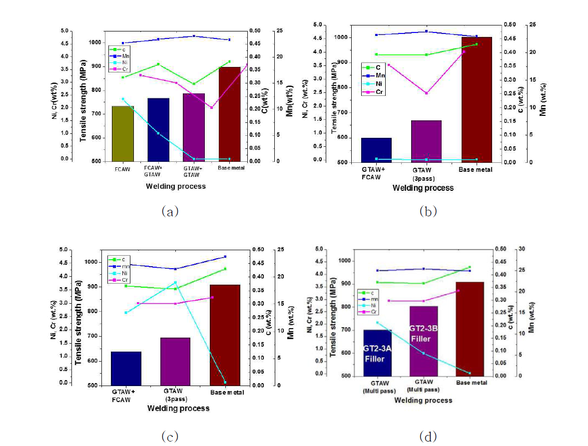 소재 및 용접공정에 따른 용접부 성분 분석결과 (a) 1-2차재, (b) 2-1차재, (c) 2-2차재 (d) 2-3차재