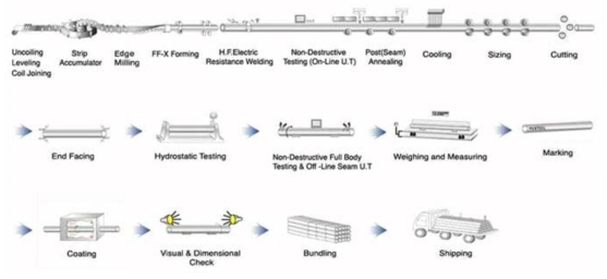 ERW 강관 제조 공정
