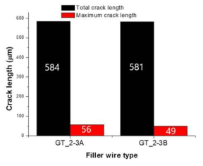 GT_2-3A 및 GT_2-3B 적용 용접부내 Total crack length 및 Maximum crack length 측정 결과