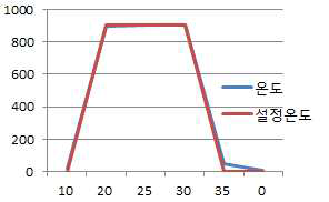 열처리 그래프 (900℃)