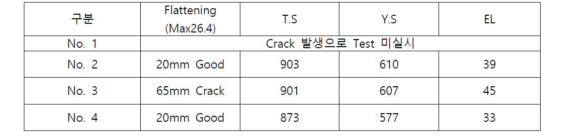 인장시험 및 편평시험 결과