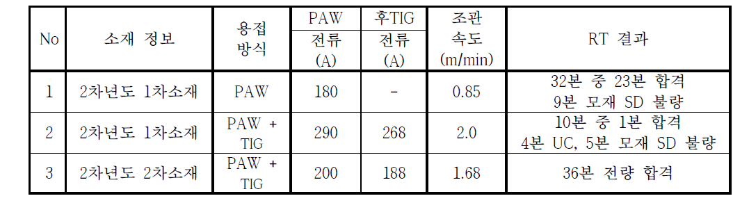 2-1차 및 2-2차 용접 조건 및 결과