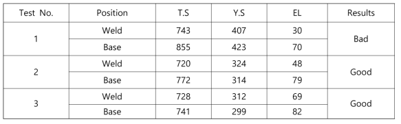 열처리 조건에 따른 인장시험 결과(자체)