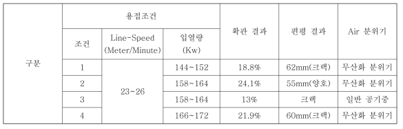 최적 L/S 및 입열량에 따른 Test 결과