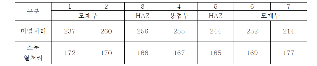 열처리 전후 경도 결과 비교