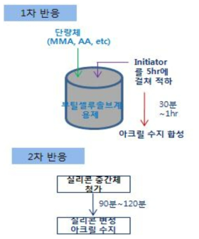 실리콘 변성 아크릴 수지 합성