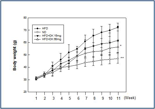 DIO mouse model의 Dieckol 식이의 몸무게 변화 변화량