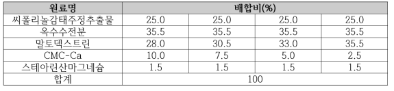 첨가물 함량에 따른 배합비