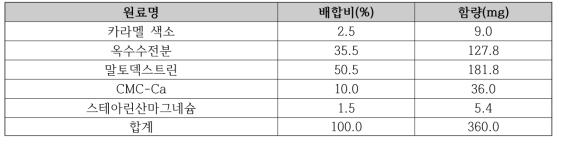 인체적용시험용 플라시보 제품 배합표