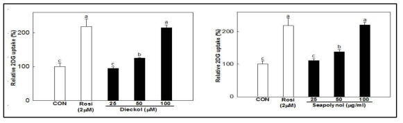 3T 3- L1 세포에서 Dieckol과 Seapolynol의 2DG uptake 효과