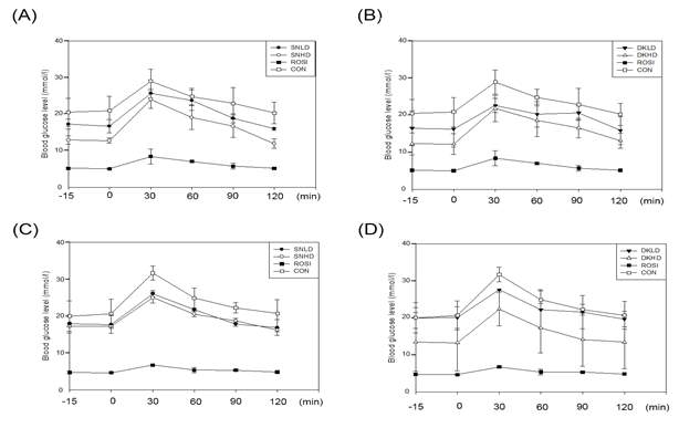 당뇨병 유발 쥐에서의 경구 포도당 및 말토오스 부하시험