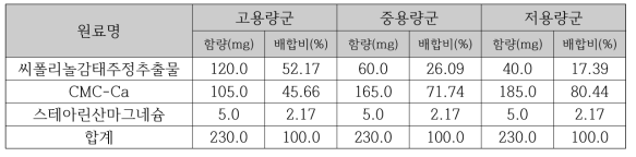 최종 인체적용시험 제품 배합표