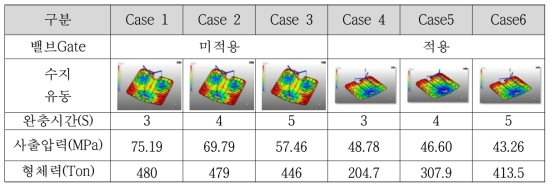 밸브Gate 미적용 / 적용 시 사출성형조건 비교