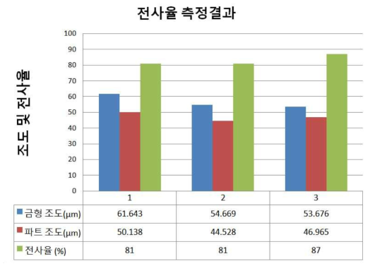 전사율 측정 결과