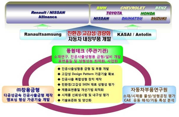 기관별 역할분담 및 추진체계